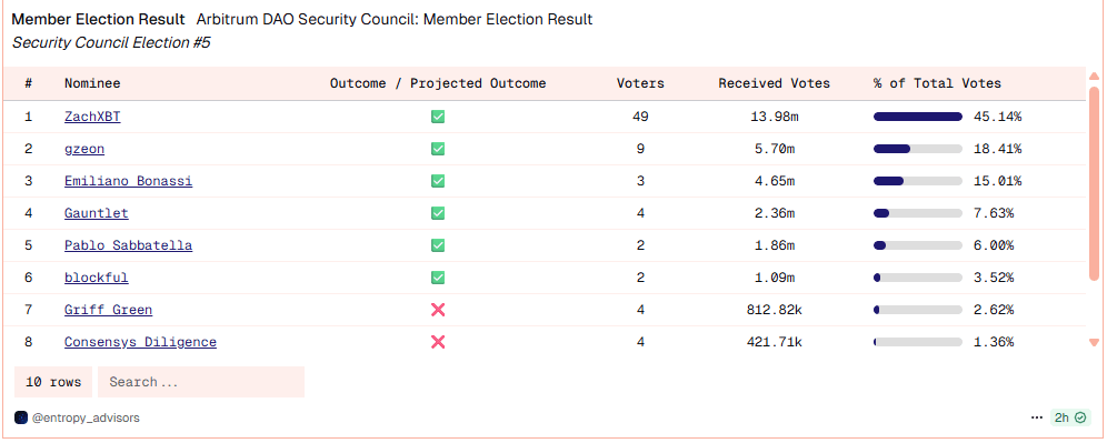Current voting status. Source: dune.com